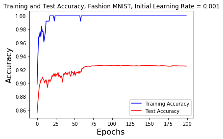 learning rate 0.001 accuracy