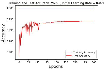 learning rate 0.001 accuracy