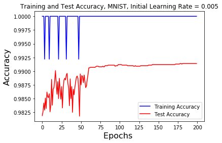 learning rate 0.005 accuracy