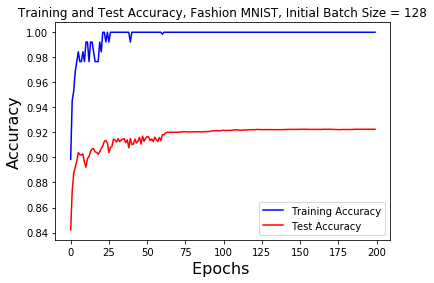 batch size 128 accuracy