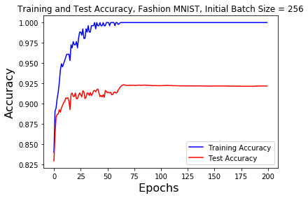 batch size 256 accuracy