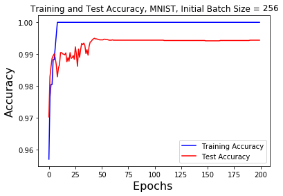 batch size 256 accuracy